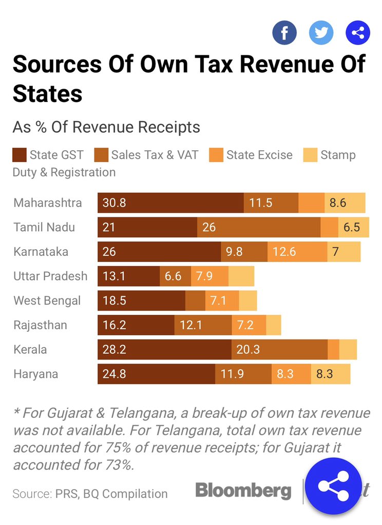 A quick thread of why we need to focus most on providing states adequate finance at this time.1) some of the key revenue sources for states include real estate, petroleum and alocohol sales. Revenue from these sources will come to a near standstill amid the lockdown.