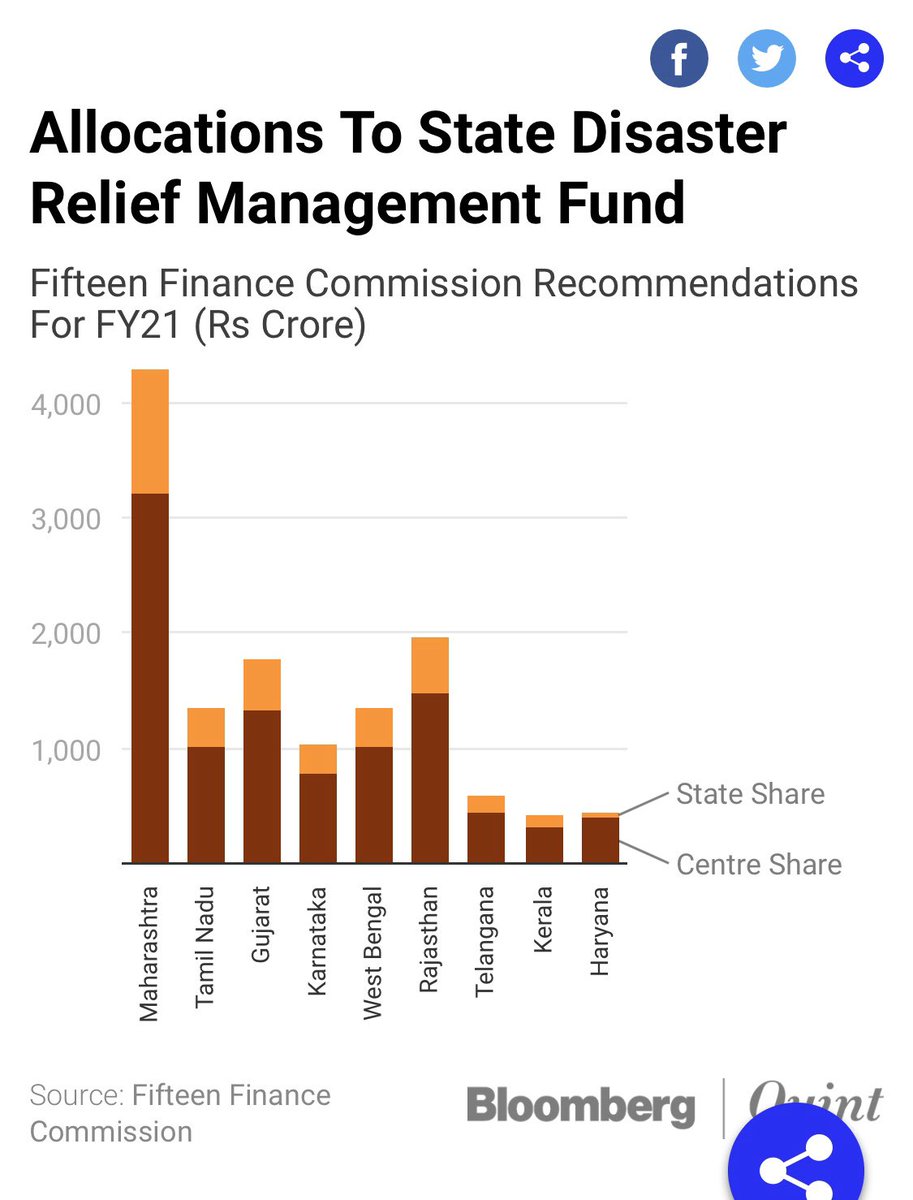 Disaster relief funds are woefully inadequate. At best, about 0.1 percent of GDP. They can handle floods and droughts but not a pandemic of this nature.