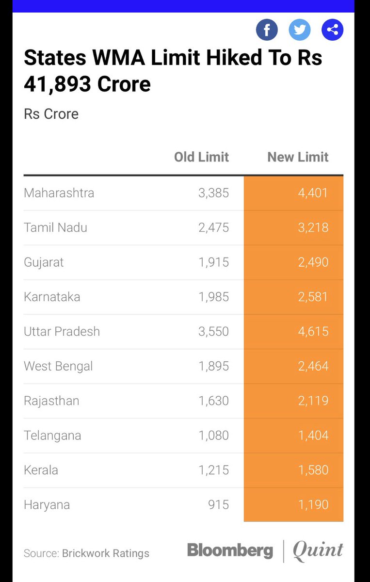 And so emergency relief has to be provided on the funding front. One good step has been increased WMA but it is still not enough. May need to be hiked further plus additional support measures thought of.