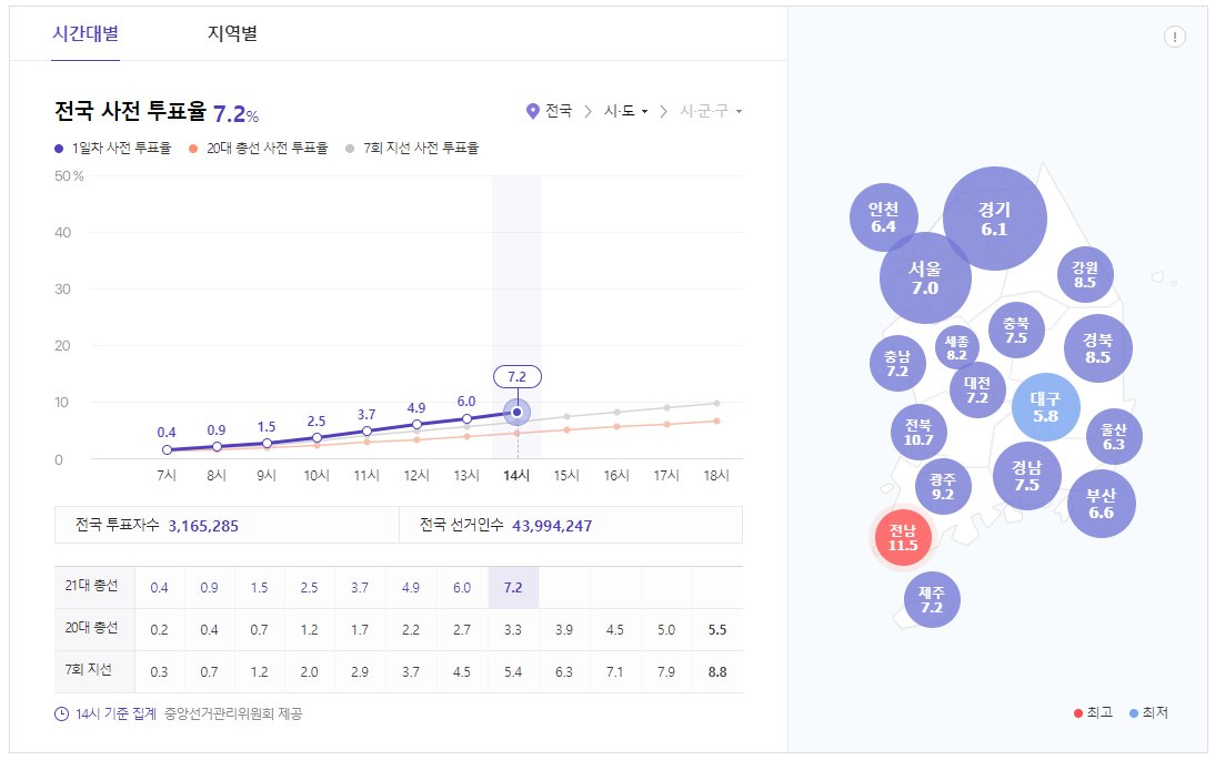 We& #39;re seeing a constant over double turnout compared to 4 years ago on Day 1 of early voting for National Assembly elections here in South Korea.Now at 7.2% at 2pm compared to 3.3% last time.