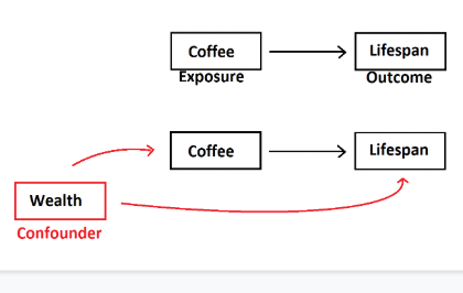 15/ The difference in outcomes between the observation and the intervention is the confounder. Here, the confounder is wealth. Wealthy people can afford more coffee, and their wealth helps them live longer. Coffee itself has no causal effect on lifespan.