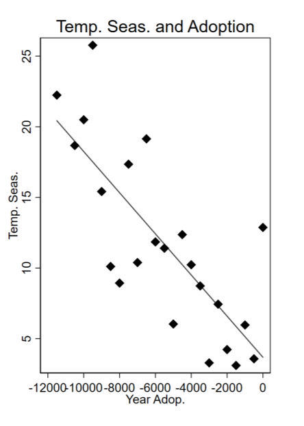 Ok so now I've told you what I think happened. But what about data? First of all, did more seasonal places adopt agriculture earlier? Here's a binned scatterplot of the date of adoption and the difference between summer and winter temperatures, or zero whichever is greater.