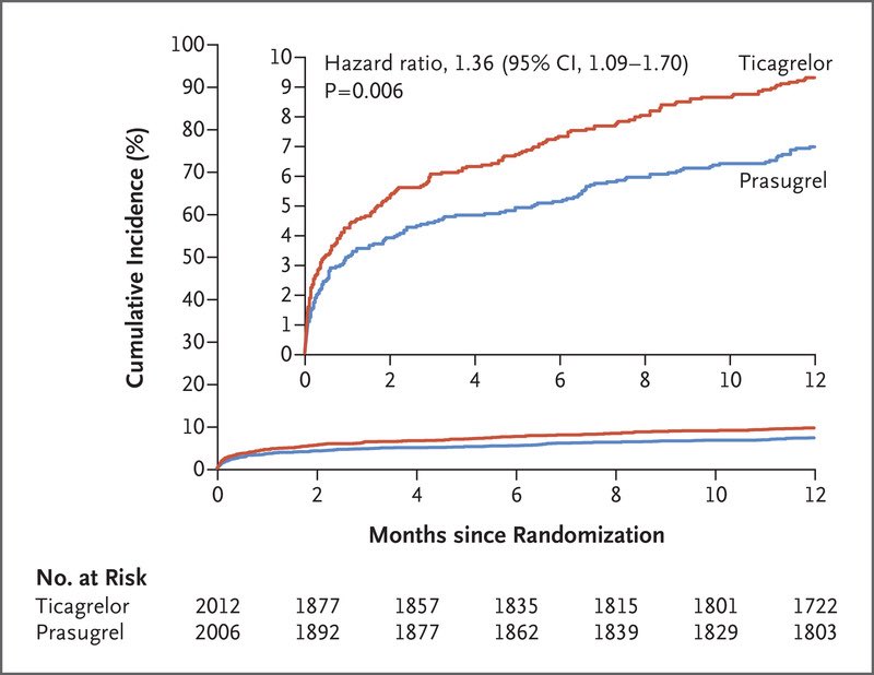 Primary endpoints #RCT #cardiotwitter