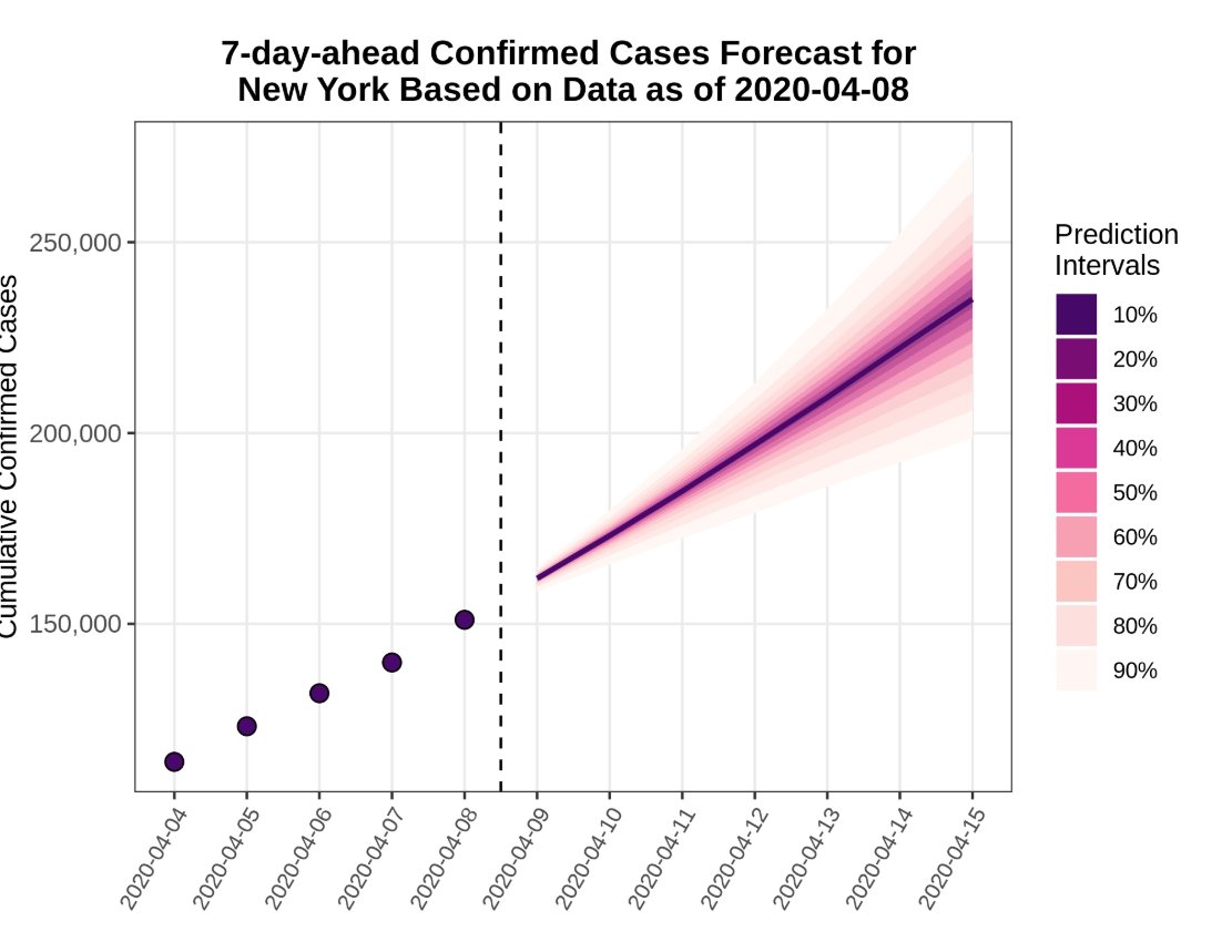 I& #39;ve done some spot-checking of forecast accuracy of a few of the US models, and am planning a more thorough analysis of models that have been put out by  @IHME_UW  @Columbia  @LosAlamosNatLab  @alexvespi  @MRC_Outbreak and others. 2/
