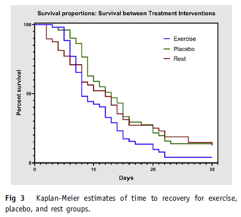 griz1's tweet photo. And more for huge @neuordoctad Open Concussion #JournalClub: Exercise v stretch v rest! @MelanieNga @KwebMD @TamaraCVMcLeod @sarah_pht @shanwesterberg1 @lblempke @NeuroDocJFisch @sam_zeff @DrTrevor1 @OConnor_KL @ahwicklund https://t.co/8s8onipYGl