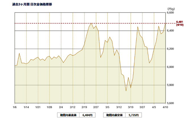 貴金属 金 推移 田中 価格