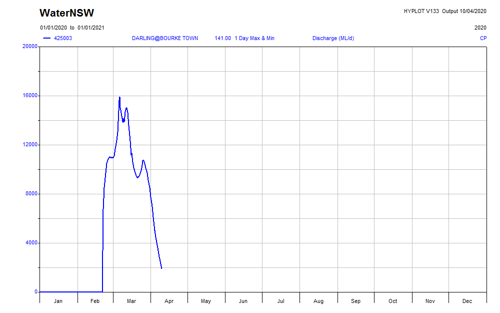 The hydrograph at Bourke is now well defined. Might be time to do the calculation: How much water has reached the lower Baaka vs how much has been retained in public and private storages?The aggregate flow passing Bourke is currently 487 GL. https://realtimedata.waternsw.com.au?ppbm=425003&rs&1&rscf_orgrealtimedata.waternsw.com.au/?ppbm=425003&r