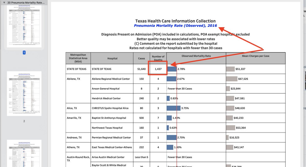 Can anyone in the Texas Gov explain how in the entire year of 2016,  #Texas reported Pneumonia deaths of 1,437 ( link  https://www.dshs.texas.gov/thcic/publications/hospitals/IQIReport/2016/20-Pneumonia-Mortality-Rate.pdfand Texas is reporting almost double that (2,481 ) pneumonia deaths in just February and March 2020? ( link:  https://www.cdc.gov/nchs/nvss/vsrr/COVID19/index.htm)