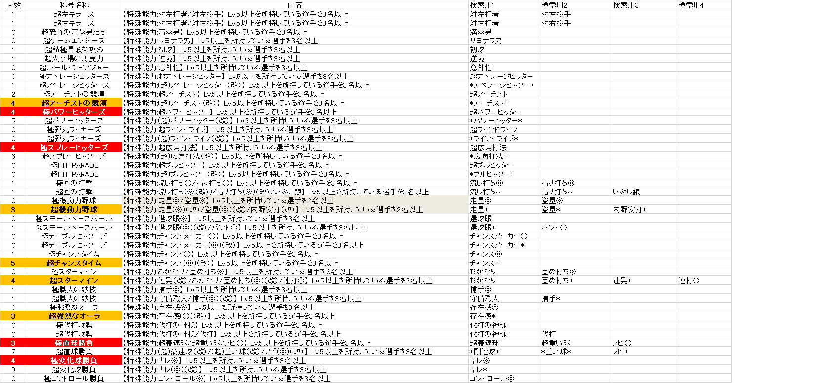 まなぶるぅ 最近暇すぎてこんなものを作ってみた チーム名 選手名 称号を入力すると 右側の数値類が全て自動反映 そして下側のコンボチェックも自動判定 これでどこをどう入れ替えればさらなるコンボの上澄みができるかわかりやすく プロスピa