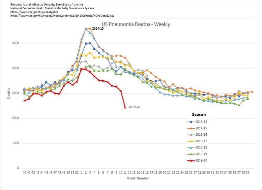 WowIt looks like the Models were WAY overestimated.  ?I Guess that’s good to hear?And OMG!!!!!It’s a miracle!!!!Somehow, we cured Pneumonia this year!!!!!!!