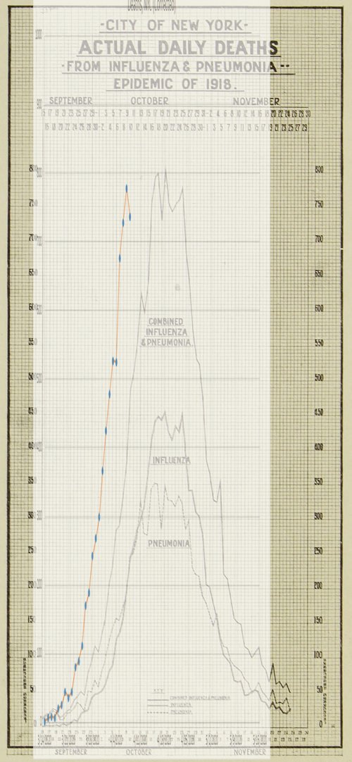 Apologies for the unsightliness -- I& #39;ll replace with a more modern graph when I have the chance to digitize the data -- but here& #39;s an apples-to-apples overlay of the present (adjusted) COVID-19 data with the 1918 flu data. Curve to the left is COVID. 6/