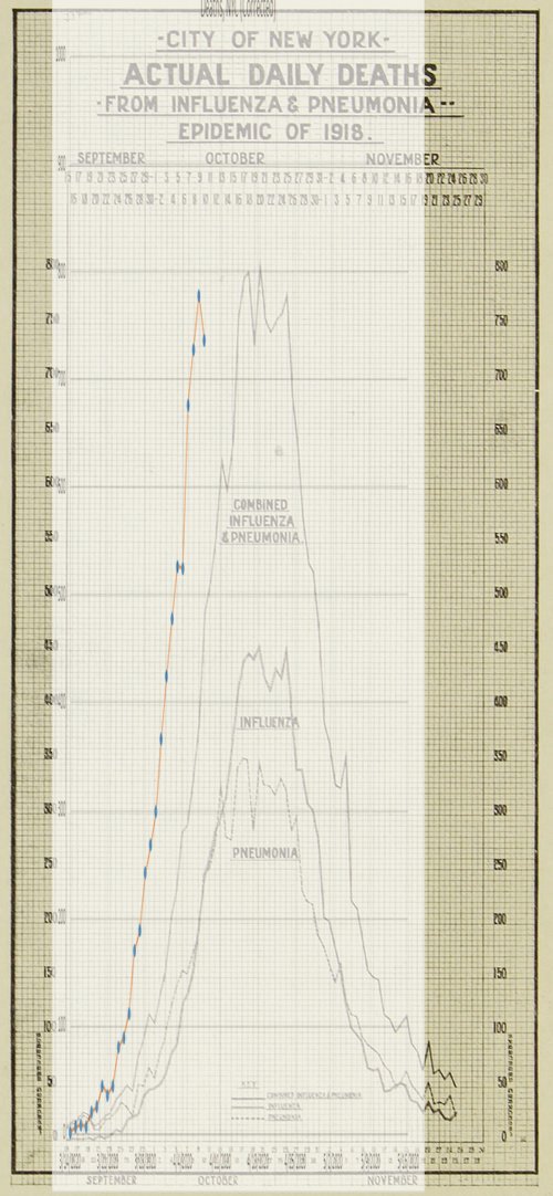 Apologies for the unsightliness -- I'll replace with a more modern graph when I have the chance to digitize the data -- but here's an apples-to-apples overlay of the present (adjusted) COVID-19 data with the 1918 flu data. Curve to the left is COVID. 6/