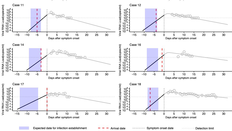 AnisabelBento's tweet photo. Viral load data are valuable to infer the timing of infection and distinguish between imported cases and ongoing local transmission #Covid19 Work in collab with Keisuke Ejima &amp; Shingo Iwami #epitwitter https://t.co/i7MpceIJcC https://t.co/d5wZyblprP