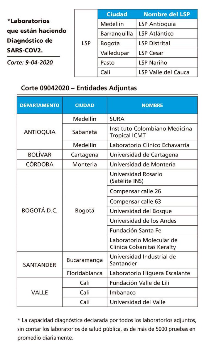 INSColombia's tweet photo. #AdelanteINS 6 laboratorios más iniciarán diagnóstico de COVID-19 en el país. Ya son 23 laboratorios operando. @FSFB_Salud, @MediUniandes, @Unicordoba_Col, @UBosque, @Compensar_info Calle 63 y Colsanitas Laboratorio Molecular Keralty https://t.co/4uKg8DzLcP