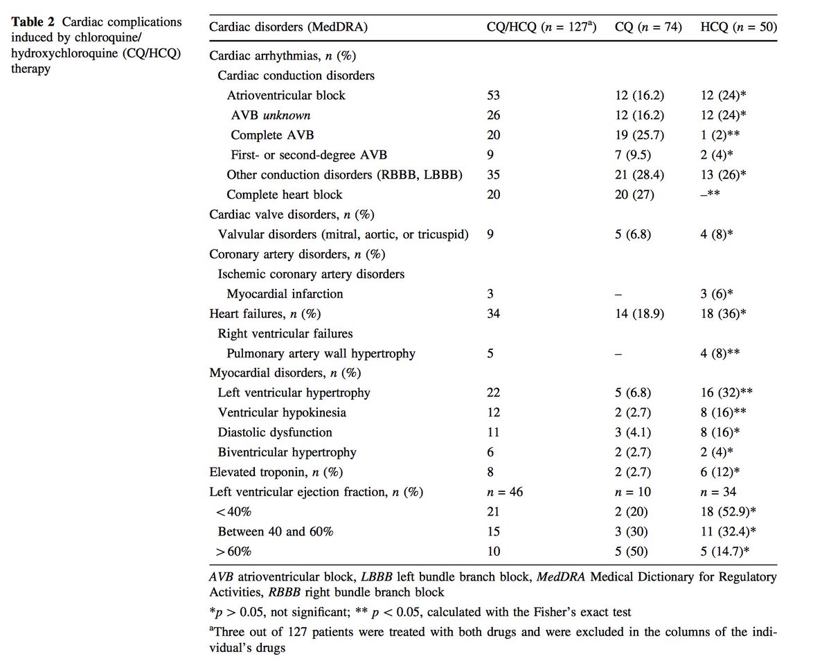 Secondly Cardia side effects from auto immune patients taking long term HCQ are often under reported. A recent systematic review concluded that of cardiac side effects are rare but non reversible. However, caution, large scale studies are warranted  https://link.springer.com/article/10.1007/s40264-018-0689-4