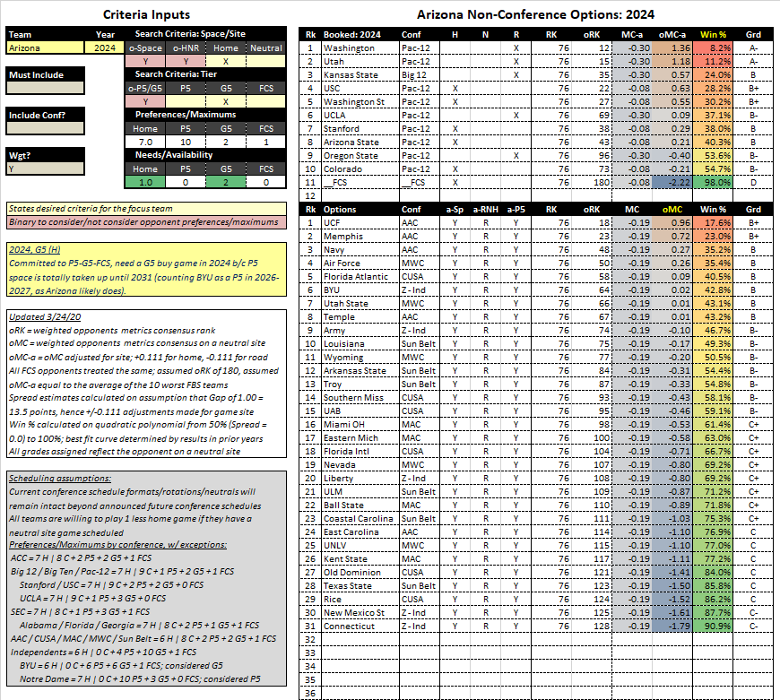 2/13 | Pac-12 Future Non-Con OptionsArizona : 2024, G5 (H)UA's most pressing need is a G5 buy game for 2024. There are still lots of options (31 of 65 G5s).