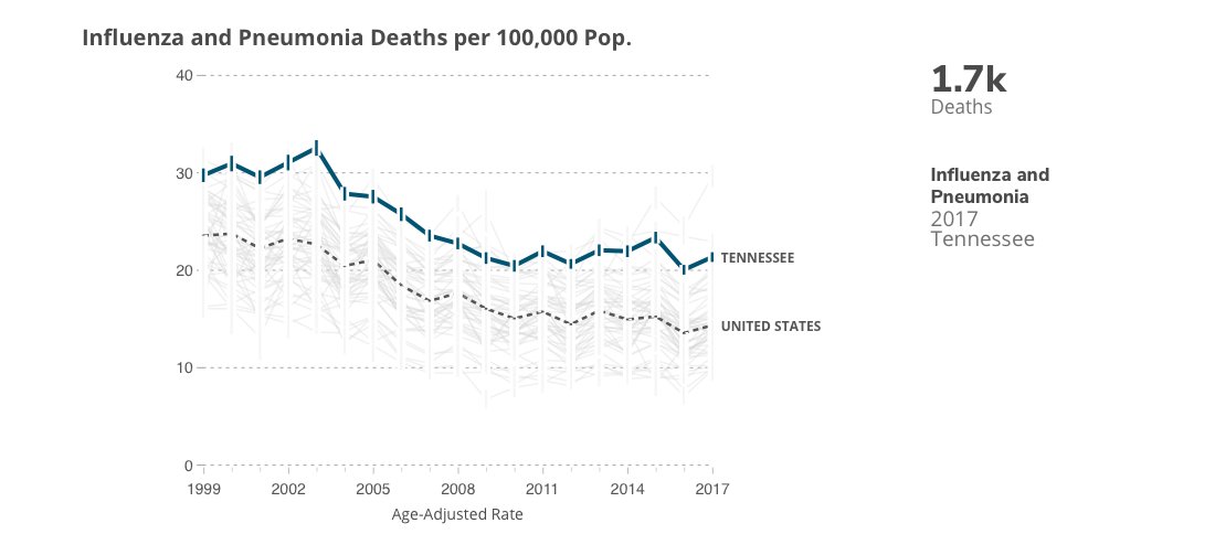 the same abnormal increase in pneumonia deaths reported as Texas above but this time in Tennessee. averaging 1700 pneumonia deaths a year. they reported 1000 in February and match.Links:  https://www.cdc.gov/nchs/pressroom/states/tennessee/tennessee.htm