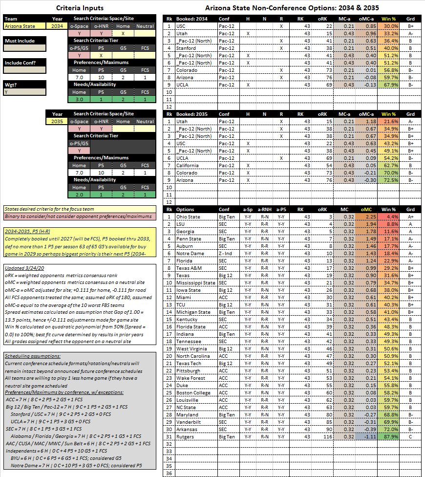 3/13 | Pac-12 Future Non-Con OptionsArizona State : 2034-2035, P5 (H-R)ASU has no pressing needs, they are remarkably booked up in future years, thus there are tons of options for their next P5 series. This is the benefit of getting out ahead of it.