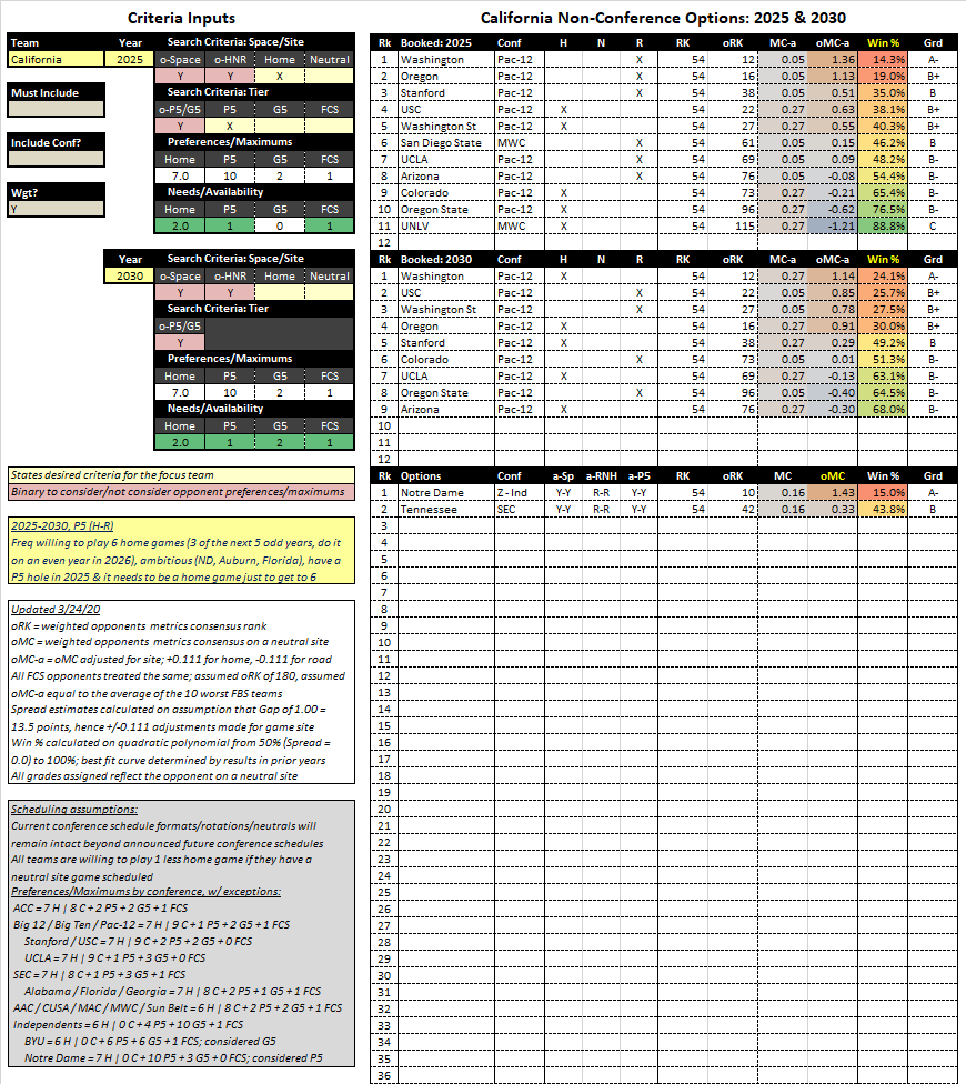 4/13 | Pac-12 Future Non-Con OptionsCalifornia : 2025-2030, P5 (H-R)Cal has a P5 hole in 2025 & needs it to be at home just to get to 6. It's an awkward gap to do 2025-2030, but if either ND or Tennessee would do it, it'd be huge for Cal b/c they are the only options.