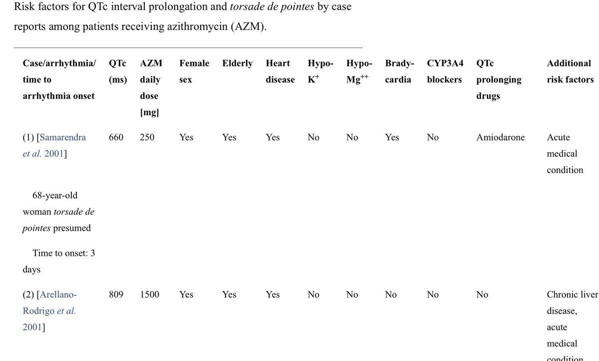 Additionally, HCQ is associated with Azithromycin to treat  #COVID19 infection. To complicate more the matter, Azithromycin gives also cardiac side effects such as QT prolongation  https://www.ncbi.nlm.nih.gov/pmc/articles/PMC4040726/#!po=34.0909