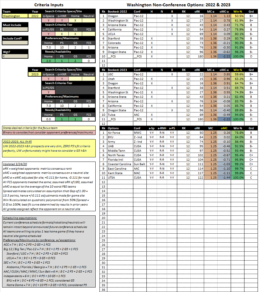 12/13 | Pac-12 Future Non-Con OptionsWashington : 2022-2023, ALL (H-R)Here is the list of perfect fits for a h&h in 2022-2023 (all G5). It was all covered extensively on this thread...Barring a neutral w/ ND, imo it's ~ 60% that it's an h&h w/ BYU. https://twitter.com/PDawg206/status/1247759156771094528?s=20