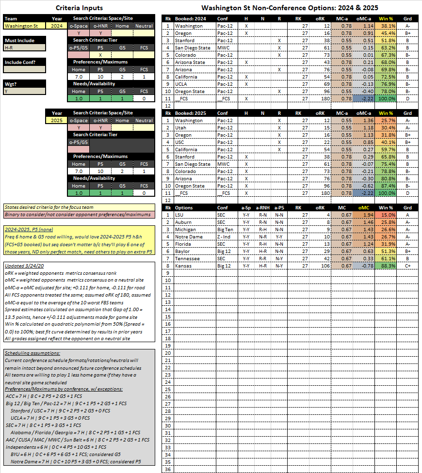 13/13 | Pac-12 Future Non-Con OptionsWashington State : 2024-2025, P5 (no pref)WSU would love an h&h for 2024-2025. They're 6 home willing, thus no H-R considerations here. Many on this list will not be attainable, but might they be able to get Baylor or Kansas?