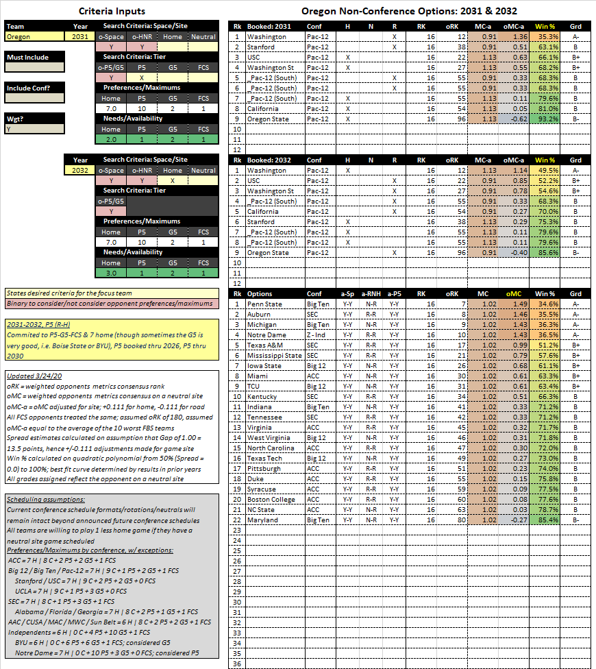 6/13 | Pac-12 Future Non-Con OptionsOregon : 2031-2032, P5 (R-H)The Ducks next P5 booking will most likely involve 2031, with this list being similar to Colorado save for the B1G / B12 inverses b/c their H-R cycle is different. Some solid names here.