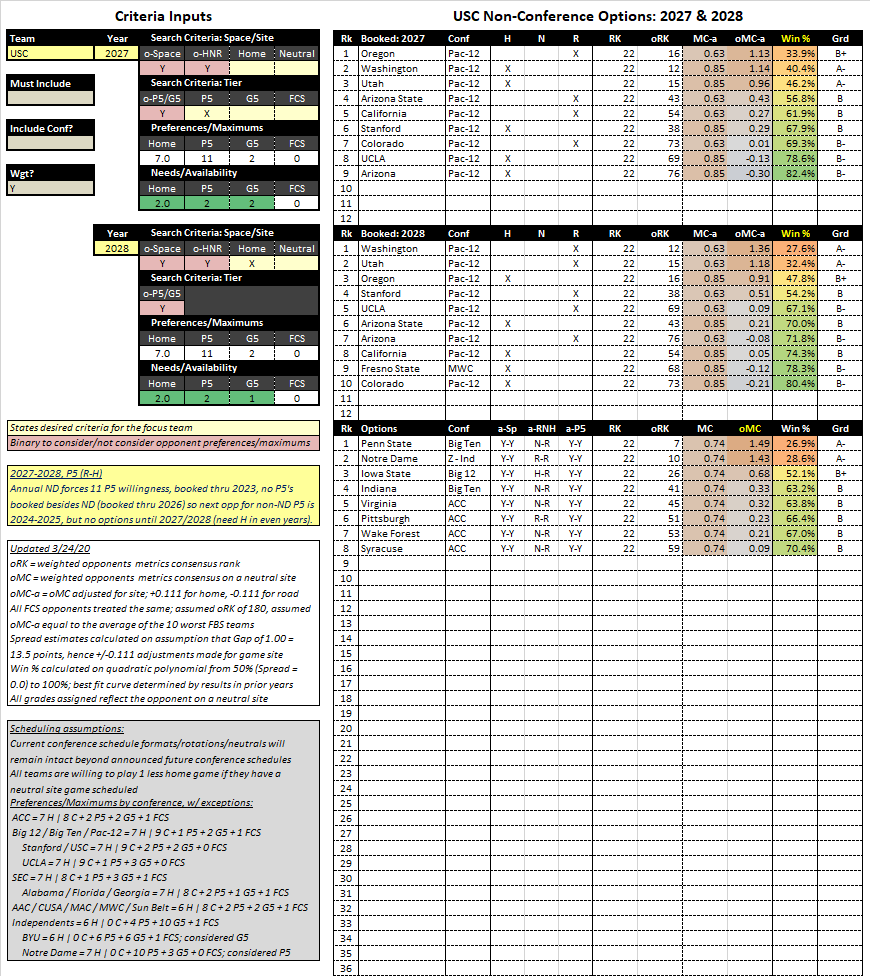 10/13 | Pac-12 Future Non-Con OptionsUSC : 2027-2028, P5 (R-H)USC oscillates b/w 10/11 P5 b/c of the ND series. I do empathize w/ them on the 9-game conf schedule. ND is on this list & will be booked, but if they want a 2nd P5 they could nab another from this list.