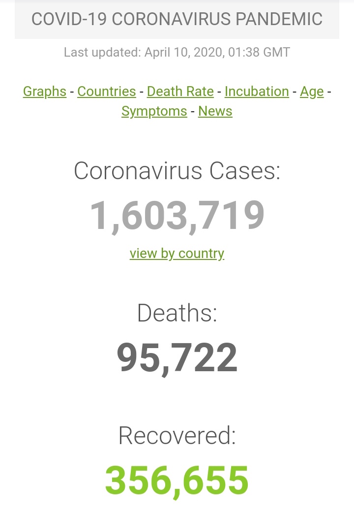 Total #covid19 cases have crossed 1.6M!