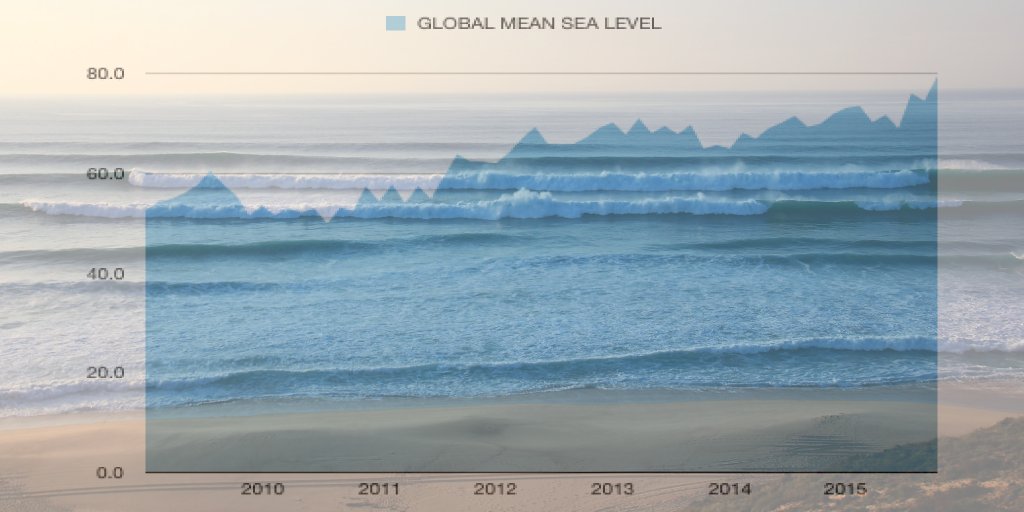 tweetsbytyco's tweet photo. Sea levels around the world are rising. There is a large amount of the #population that lives near coast line and before we know it, that amount will decrease. This is a graph showing the #gmsl that has been slowly but surely rising from 2010-2015. #rsj108 @DisruptiveDESGN https://t.co/oIFxEFilNP