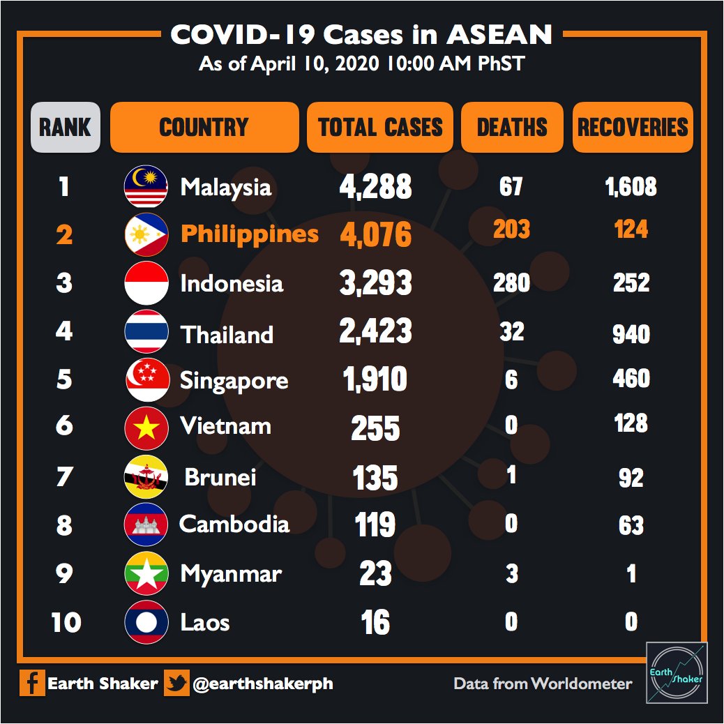 Asean covid cases