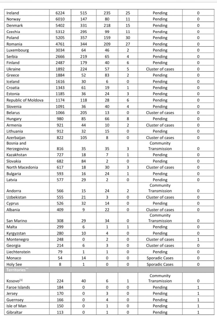 NoticiasONU's tweet photo. ACTUALIZACIÓN
Los casos confirmados de #coronavirus ascienden a 1.436.198 y 85.522 personas han muerto

* Datos reportados a la OMS hasta las 10am hora central europea https://t.co/QSNE6stf7G