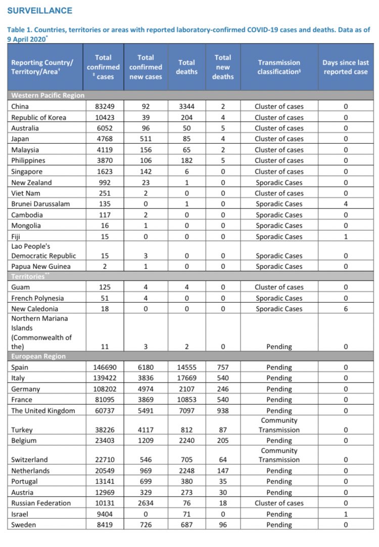 NoticiasONU's tweet photo. ACTUALIZACIÓN
Los casos confirmados de #coronavirus ascienden a 1.436.198 y 85.522 personas han muerto

* Datos reportados a la OMS hasta las 10am hora central europea https://t.co/QSNE6stf7G