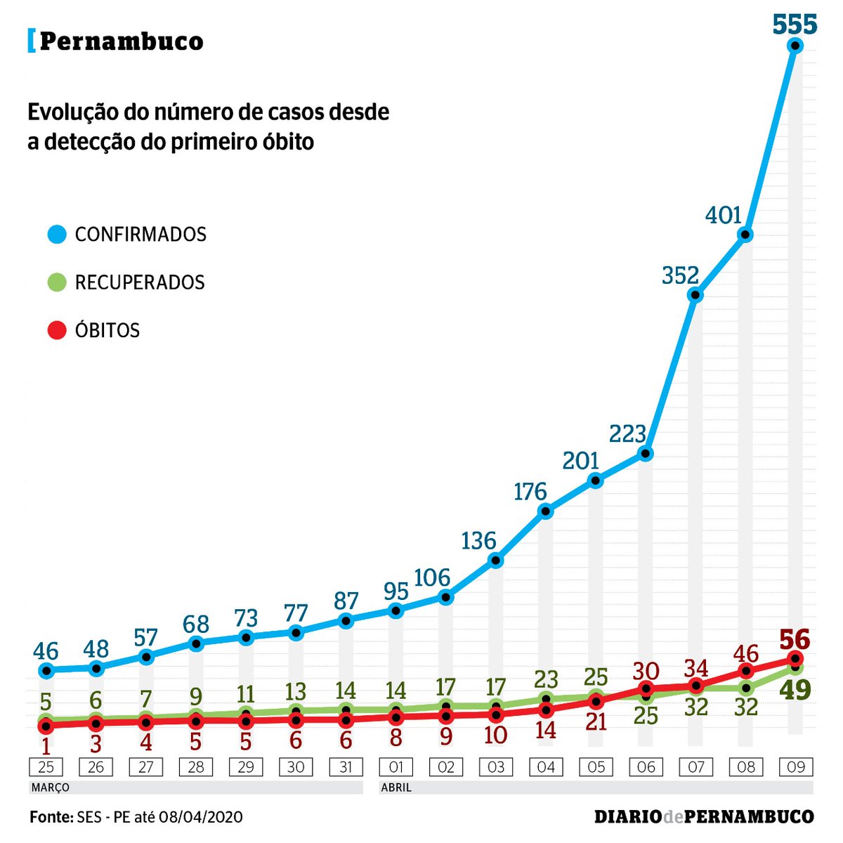 Confira a atualização do gráfico que mostra a evolução dos números da Covid-19 em Pernambuco.