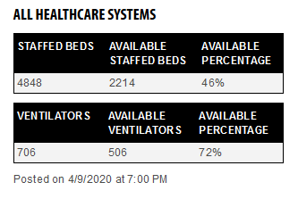 VENTILATOR / BED CAPACITY:506 ventilators are available. 42 are being used to fight COVID-19. 2100 have been ordered from the state.4,848 beds exist across our system. 2214 beds are available. 85 people are currently hospitalized due to COVID-19.8/15