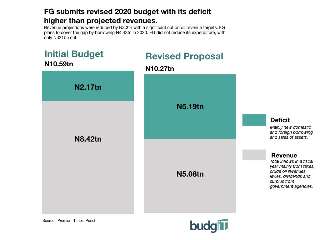 THREAD:  @FinMinNigeria has submitted a revised budget proposal of N10.27tn to NASS. This is UNUSUAL as deficit (N5.2tn) is higher than projected revenue (N5.08tn). FG might borrow more than earn revenues in 2020.Only N321bn cut in projected expenditure. More details soon.