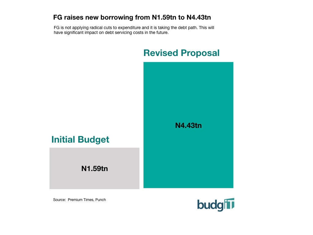 FG plans to increase borrowing in 2020, from N1.59tn to N4.43tn. This will have significant impact on debt servicing costs.