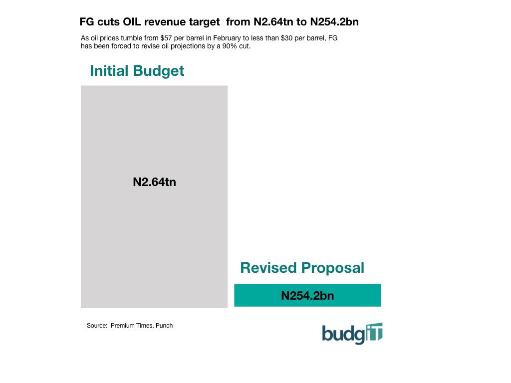 There's a sharp cut in oil revenue target due to global slump in oil prices. Can Nigeria's finances continue to depend on oil revenues?  #AskQuestions