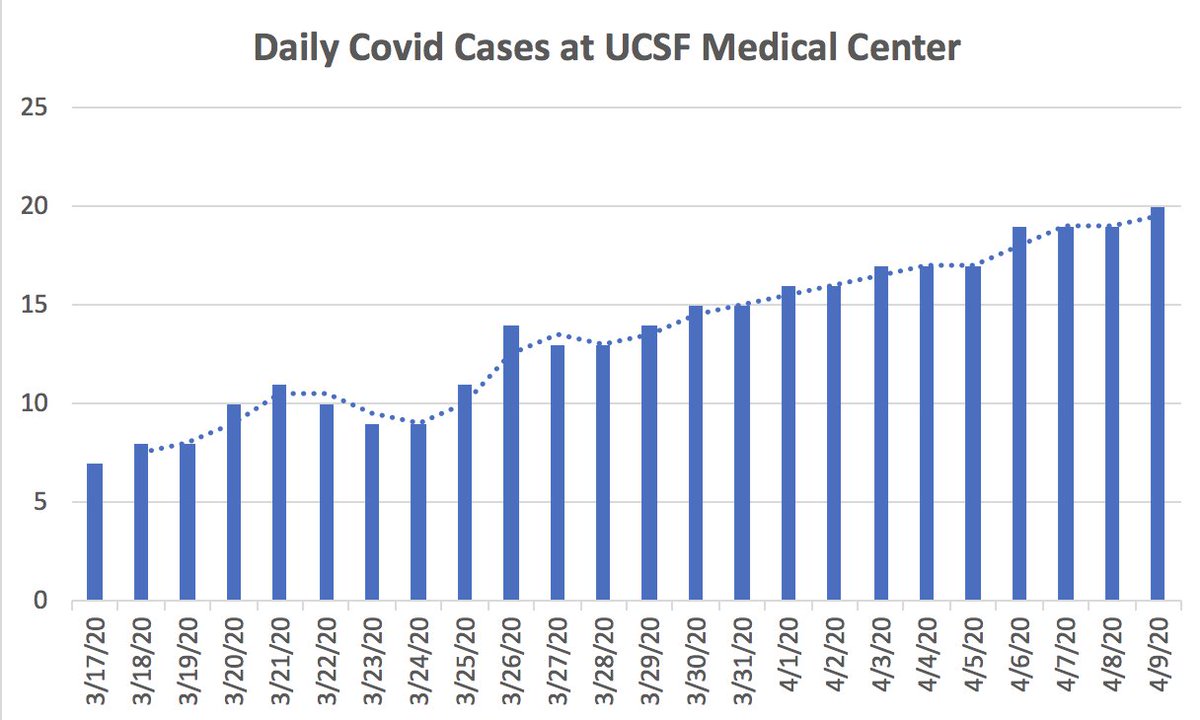 1/ Covid ( @UCSF) Chronicles, Day 23 @UCSFhospitals, 20 Covid pts, up one. 4 on vents (Fig). ZSFG still at 30 pts, 12 vents, same. Numbers remain stable.I’ll be brief today, since I hope you’ll watch today’s superb grand rounds  https://bit.ly/2JQW7uv . It's 75 min of insights