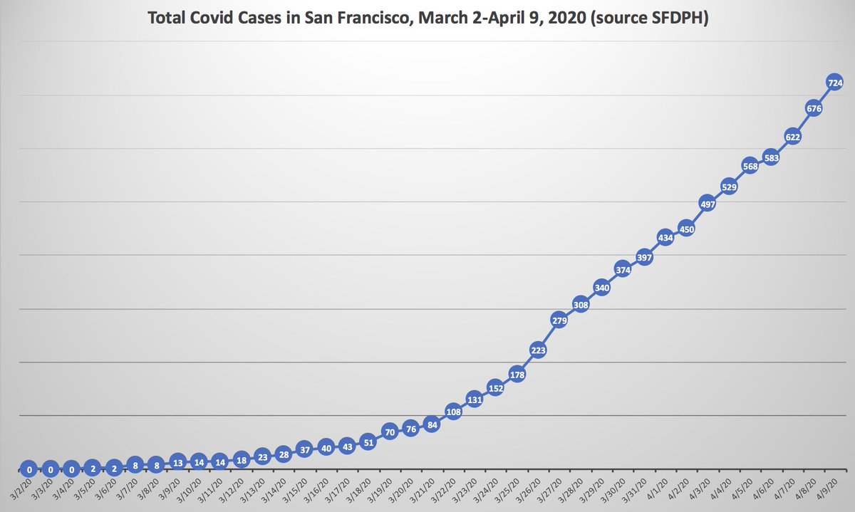 2/ Before summarizing few key points from Grand Rounds, here are SF numbers: we continue gradual growth: now 724 total cases in city, up by 48 in past day (Figs). 10 deaths in city, unchanged. While we haven’t hit our peak yet, there’s no sign of a surge.