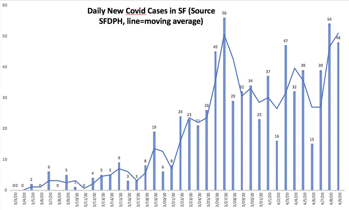 2/ Before summarizing few key points from Grand Rounds, here are SF numbers: we continue gradual growth: now 724 total cases in city, up by 48 in past day (Figs). 10 deaths in city, unchanged. While we haven’t hit our peak yet, there’s no sign of a surge.