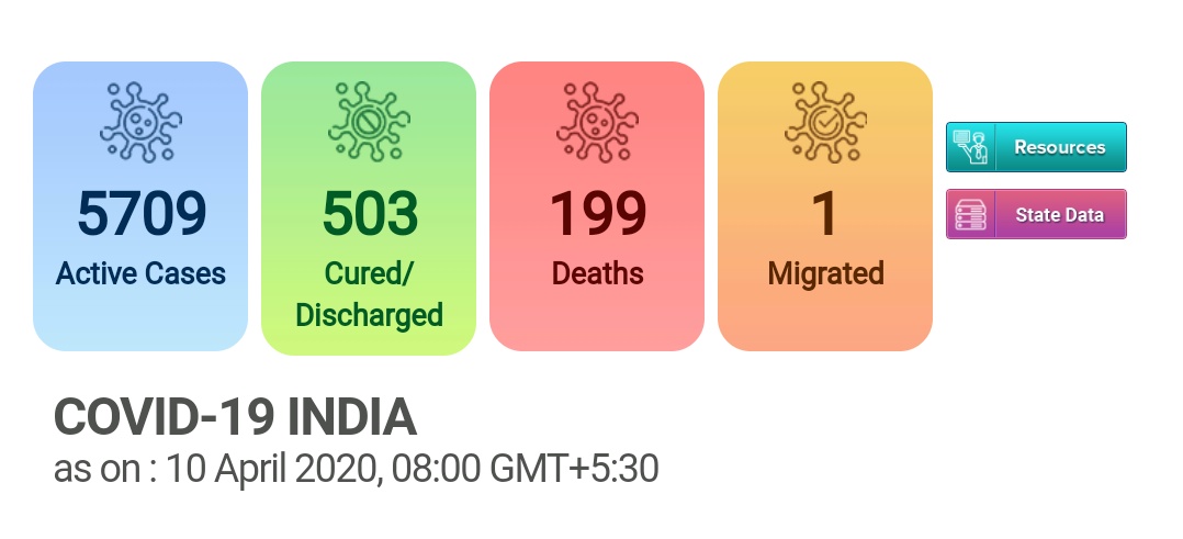 6412 positives, 5709 active cases.678 new cases, 31 more discharged, 33 new fatalities in last 24 hrs. (8am,10/04)