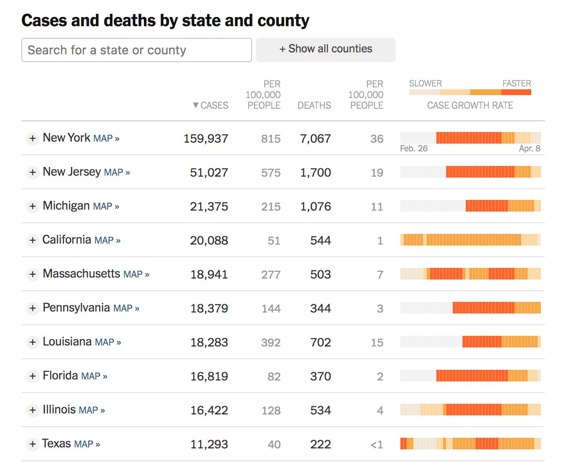 4/ Second, best way to assess regional burden is by numbers per population.  @nytimes tracker  https://nyti.ms/39ZbBaG  gives vivid demo of how fortunate CA is compared w/ NY (Fig). NY state: 815 cases & 36 deaths per 100K people. CA: 51 cases & 1 death per 100K people. Breathtaking