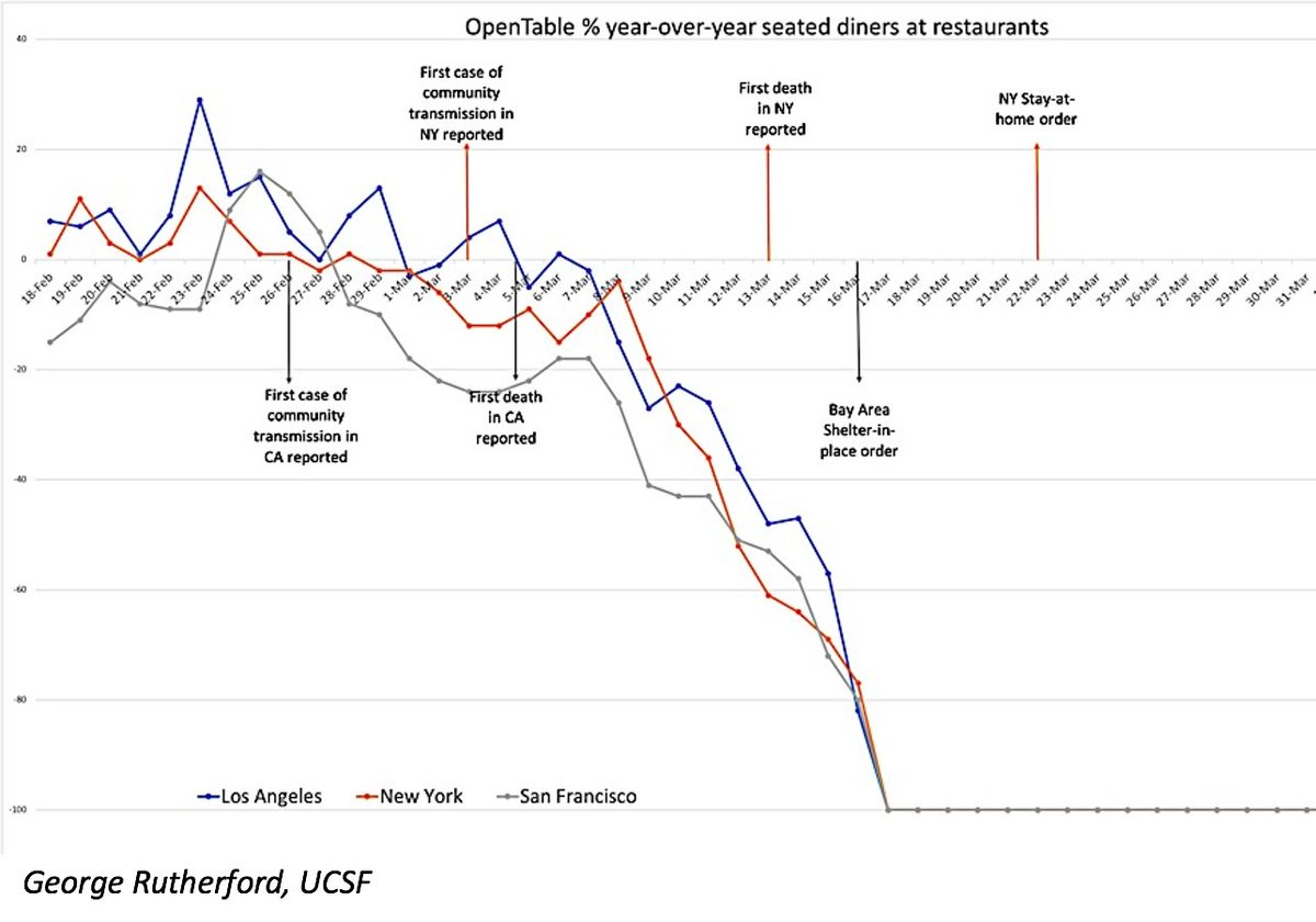 5/ A few Grand Rounds highlights (though I hope you’ll watch it all; again here:  https://bit.ly/2JQW7uv ), many from  @Rutherford_UCSF. George a) highlighted benefit of early lockdown in SF; note  @OpenTable reservations fell in SF faster than in NY & LA (Fig & 15:40 on video)