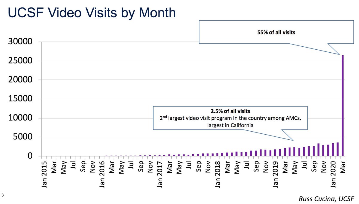 8/  @RussCucina described huge uptick in video visits  @ucsfhospitals (Fig & 33:05 on video).