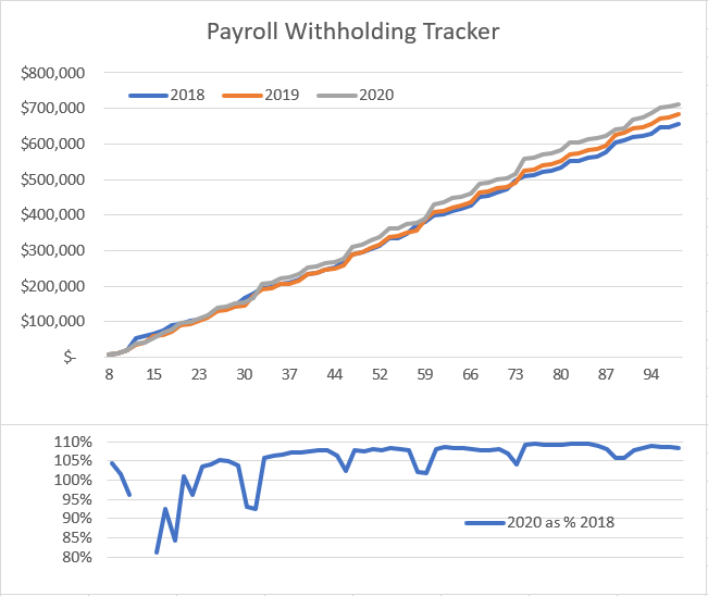 You know what continues to be really weird: deposits to the treasury for income and employment taxes withheld are not showing the decline in employment at all. That means essentially no cuts in large payrolls (i'll elaborate in further posts)