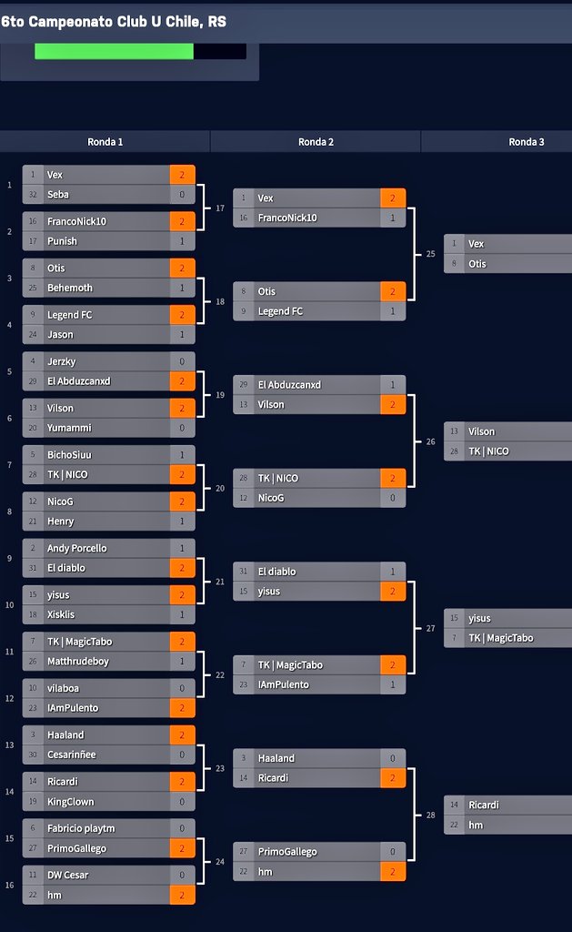 El 6to campeonato del #ClubUChile_RS 🇨🇱 sigue avanzando.
Ya es tiempo de jugarse los 4tos de final y queda menos para saber quién será el campeón de esta versión 💪⚽🏆.

-------------------

<a href="/RumbleStars/">Rumble Stars Football ⚽️</a> // <a href="/Rumble_Stars/">rumble stars tv</a>

-------------------

#Campeonatos_U_Chile_Rumble_Stars