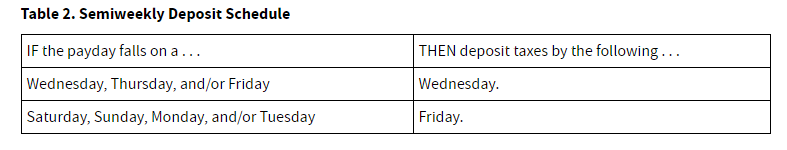 the second major pattern is semiweekly payers. This is why withholding deposits are higher on Wednesdays and Fridays. Any firm with more than $50k/yr but less than ~$2.5mm/yr in withholding pays semiweekly. Payments are EFT so they're sent a day before they print