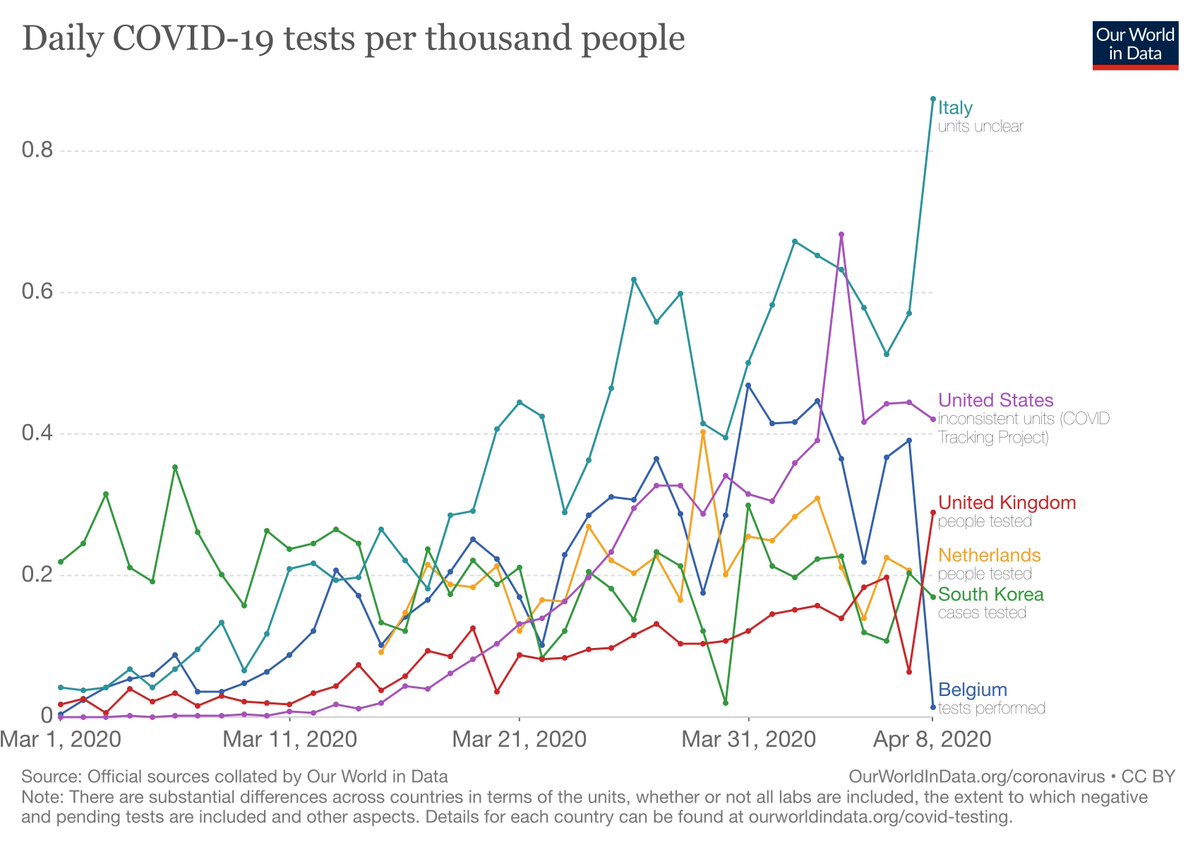 Totaal aantal coronavirus tests per duizend inwoners  https://ourworldindata.org/grapher/full-list-cumulative-total-tests-per-thousand?time=52..78&country=AUT+BEL+FRA+DEU+ITA+NLD+NOR+KOR+GBRTests per dag per duizend inwoners https://ourworldindata.org/grapher/full-list-daily-covid-19-tests-per-thousand?time=40..78&country=BEL+ITA+NLD+GBR+KOR+USA