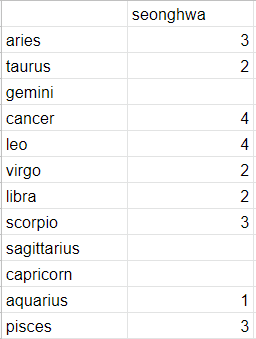 seonghwa: 3 aries, 2 taurus, no geminis, 4 cancers, 4 leos, 2 virgos, 2 libras, 3 scorpios, no sagittarius or capricorn, 1 aquarius, and 3 pisces!overall: cancers and leos tied with the most, with 4 each